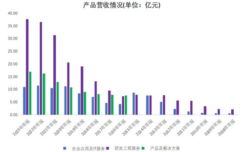 向新而行，進(jìn)而有為 博彥科技營收連續(xù)12年增長的信息技術(shù)咨詢服務(wù)之路
